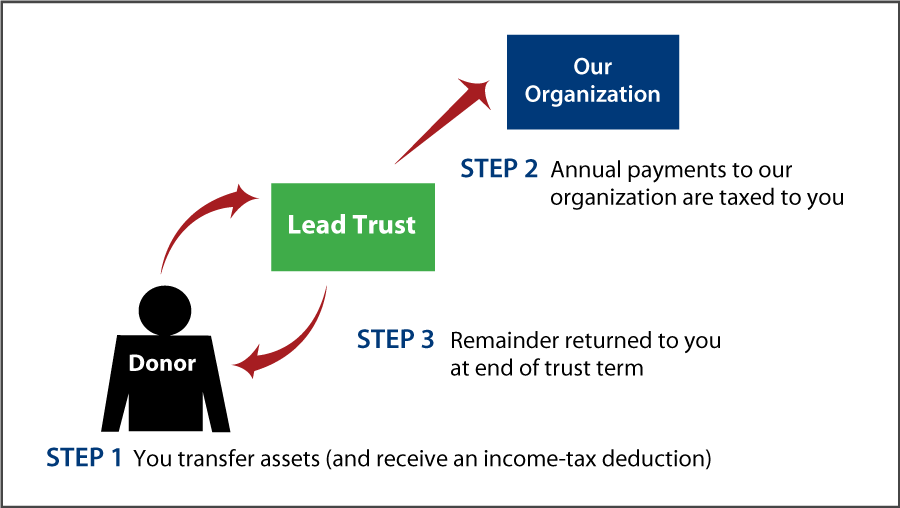 Grantor Lead Trust Thumbnail