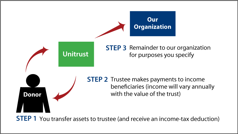 Charitable Remainder Unitrust Diagram. Description of image is listed below.