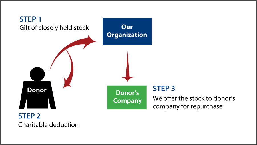 Closely Held Business Stock Diagram. Description of image is listed below.
