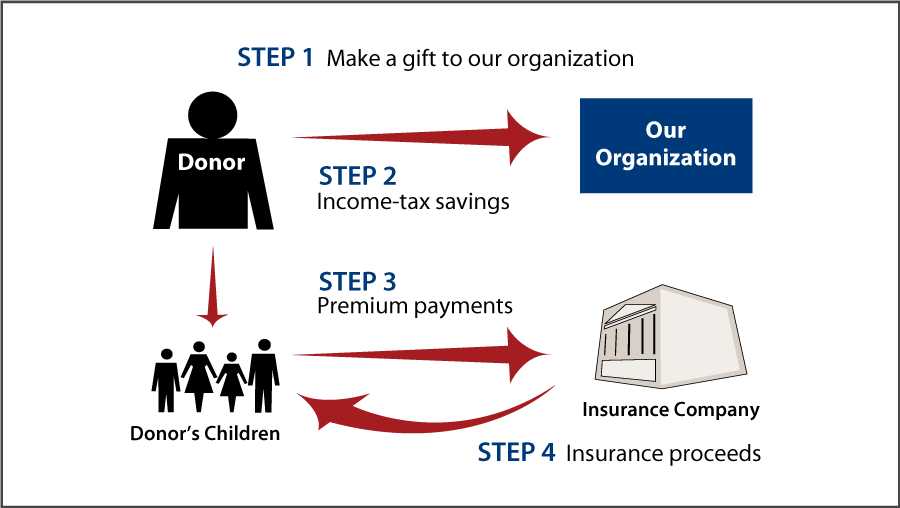 Life Insurance to Replace Gift Thumbnail
