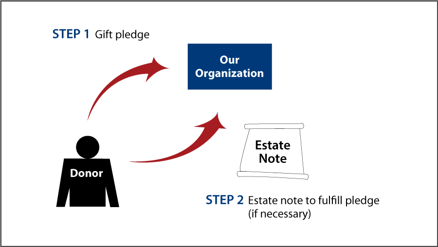 Gifts by Estate Note Diagram. Description of image is listed below.