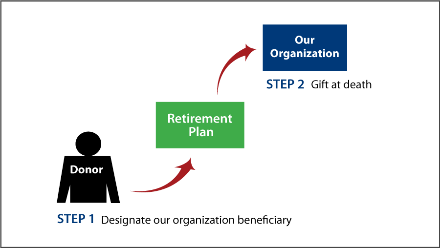 Gifts from Retirement Plans at Death Thumbnail