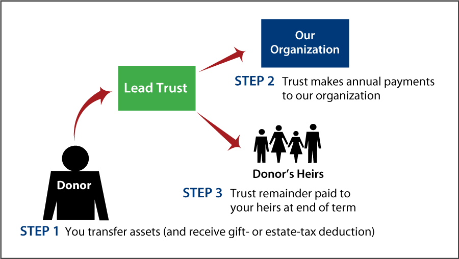 Nongrantor Lead Trust Thumbnail