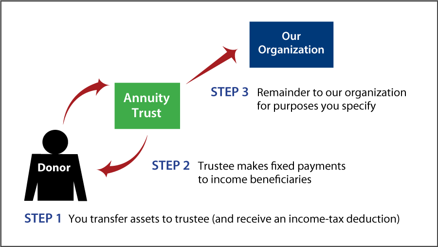 Charitable Remainder Annuity Trust Thumbnail