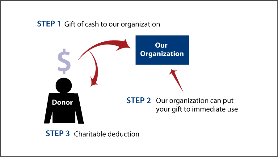 Cash, Checks, and Credit Cards Diagram. Description of image is listed below.