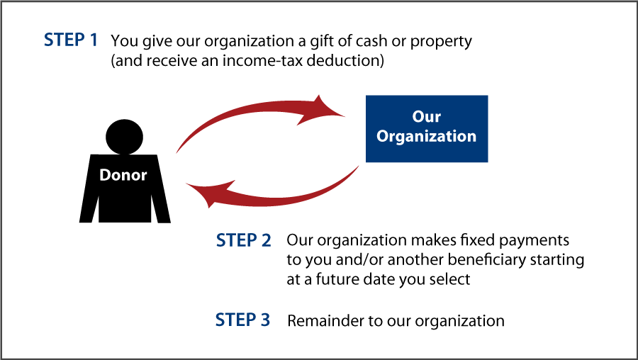 Deferred-Payment Charitable Gift Annuity Thumbnail